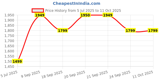 myntra.com Van Heusen Men Regular Fit Spread Collar Grid Tattersall Checked Cotton Formal Shirt van heusen Price History Graph from 5 Jul 2025 to 11 Oct 2025