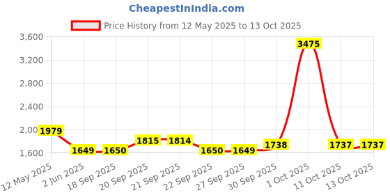 myntra.com Van Heusen Men Regular Fit Spread Collar Grid Tattersall Checked Formal Shirt van heusen Price History Graph from 12 May 2025 to 13 Oct 2025