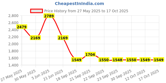 myntra.com Van Heusen Men Regular Fit Spread Collar Micro Checked Cotton Formal Shirt van heusen Price History Graph from 27 May 2025 to 12 Oct 2025