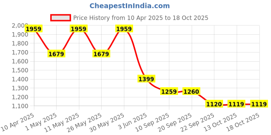 myntra.com Van Heusen Men Regular Fit Spread Collar Micro Checked Cotton Formal Shirt van heusen Price History Graph from 10 Apr 2025 to 17 Oct 2025
