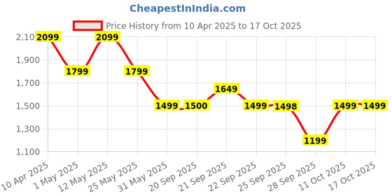 myntra.com Van Heusen Men Regular Fit Spread Collar Micro Checked Cotton Formal Shirt van heusen Price History Graph from 10 Apr 2025 to 17 Oct 2025