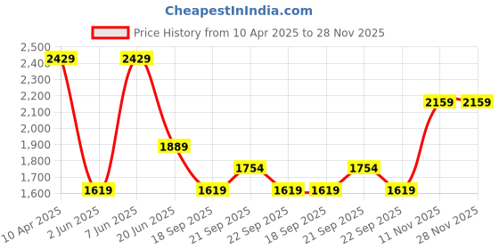myntra.com Van Heusen Men Regular Fit Spread Collar Micro Checked Cotton Formal Shirt van heusen Price History Graph from 10 Apr 2025 to 27 Nov 2025