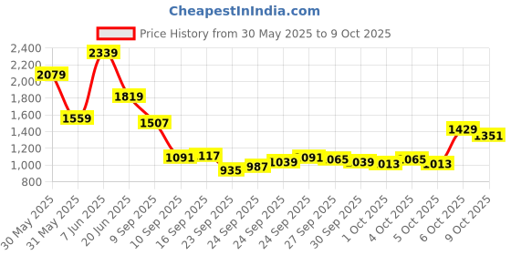 myntra.com Van Heusen Men Regular Fit Spread Collar Micro Checked Cotton Formal Shirt van heusen Price History Graph from 30 May 2025 to 9 Oct 2025