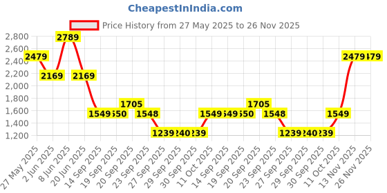 myntra.com Van Heusen Men Regular Fit Spread Collar Micro Ditsy Printed Cotton Formal Shirt van heusen Price History Graph from 27 May 2025 to 25 Nov 2025