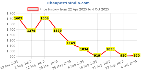 myntra.com Van Heusen Men Regular Fit Spread Collar Micro Ditsy Printed Cotton Formal Shirt van heusen Price History Graph from 22 Apr 2025 to 4 Oct 2025