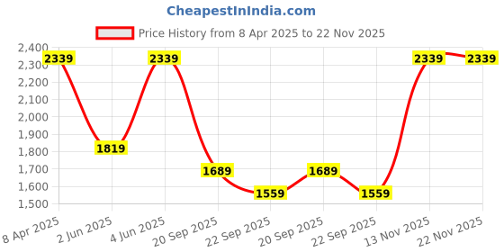 myntra.com Van Heusen Men Regular Fit Spread Collar Micro Ditsy Printed Cotton Formal Shirt van heusen Price History Graph from 8 Apr 2025 to 22 Nov 2025