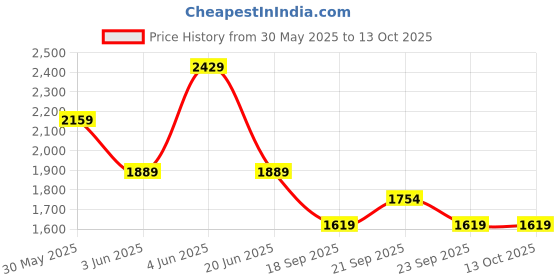 myntra.com Van Heusen Men Regular Fit Spread Collar Micro Ditsy Printed Cotton Formal Shirt van heusen Price History Graph from 30 May 2025 to 13 Oct 2025