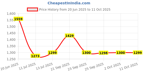 myntra.com Van Heusen Men Regular Fit Spread Collar Micro Ditsy Printed Cotton Formal Shirt van heusen Price History Graph from 20 Jun 2025 to 11 Oct 2025