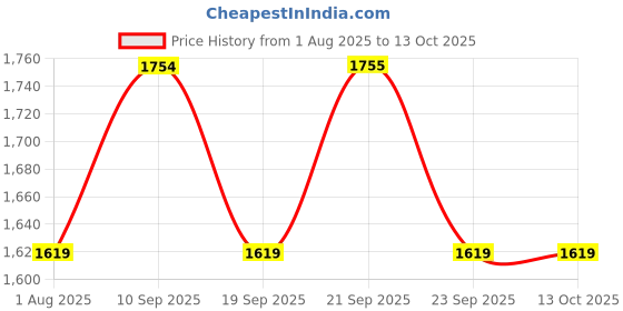 myntra.com Van Heusen Men Regular Fit Spread Collar Micro Ditsy Printed Cotton Formal Shirt van heusen Price History Graph from 1 Aug 2025 to 13 Oct 2025