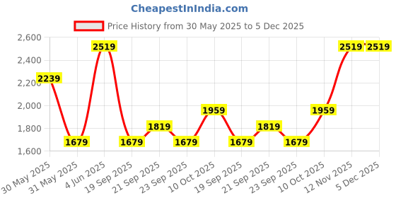 myntra.com Van Heusen Men Regular Fit Spread Collar Solid Cotton Formal Shirt van heusen Price History Graph from 30 May 2025 to 4 Dec 2025