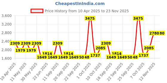 myntra.com Van Heusen Men Regular Fit Spread Collar Solid Cotton Formal Shirt van heusen Price History Graph from 10 Apr 2025 to 23 Nov 2025