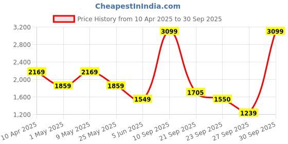 myntra.com Van Heusen Men Regular Fit Spread Collar Solid Cotton Formal Shirt van heusen Price History Graph from 10 Apr 2025 to 30 Sep 2025