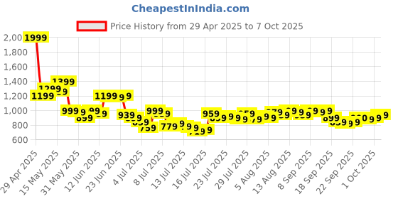 myntra.com Van Heusen Men Regular Fit Spread Collar Solid Cotton Formal Shirt van heusen Price History Graph from 29 Apr 2025 to 1 Oct 2025
