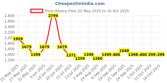 myntra.com Van Heusen Men Regular Fit Spread Collar Solid Cotton Formal Shirt van heusen Price History Graph from 25 May 2025 to 15 Oct 2025