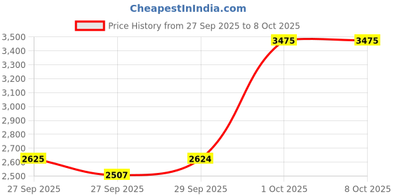 myntra.com Van Heusen Men Regular Fit Spread Collar Solid Formal Shirt van heusen Price History Graph from 27 Sep 2025 to 8 Oct 2025