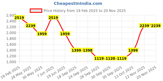 myntra.com Van Heusen Men Regular Fit Spread Collar Textured Cotton Formal Shirt van heusen Price History Graph from 19 Feb 2025 to 19 Nov 2025