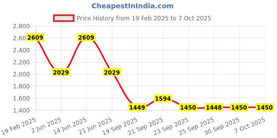 myntra.com Van Heusen Men Regular Fit Spread Collar Textured Cotton Formal Shirt van heusen Price History Graph from 19 Feb 2025 to 4 Oct 2025