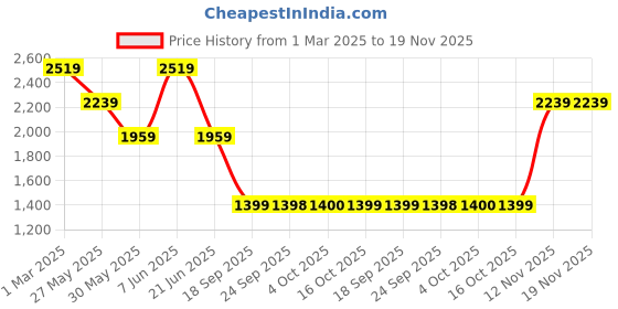 myntra.com Van Heusen Men Regular Fit Spread Collar Textured Cotton Formal Shirt van heusen Price History Graph from 1 Mar 2025 to 19 Nov 2025