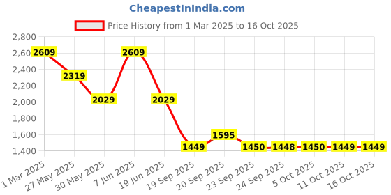 myntra.com Van Heusen Men Regular Fit Spread Collar Textured Cotton Formal Shirt van heusen Price History Graph from 1 Mar 2025 to 16 Oct 2025
