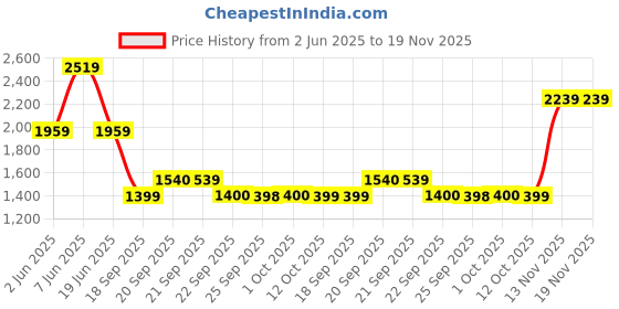 myntra.com Van Heusen Men Regular Fit Spread Collar Textured Cotton Formal Shirt van heusen Price History Graph from 2 Jun 2025 to 19 Nov 2025