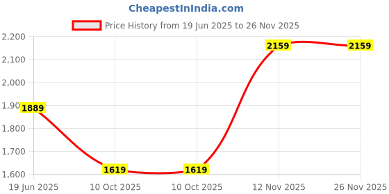 myntra.com Van Heusen Men Regular Fit Spread Collar Textured Cotton Formal Shirt van heusen Price History Graph from 19 Jun 2025 to 25 Nov 2025