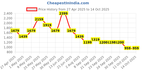 myntra.com Van Heusen Men Regular Fit Spread Collar Textured Cotton Formal Shirt van heusen Price History Graph from 27 Apr 2025 to 14 Oct 2025