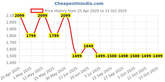 myntra.com Van Heusen Men Regular Fit Spread Collar Textured Cotton Formal Shirt van heusen Price History Graph from 25 Apr 2025 to 15 Oct 2025