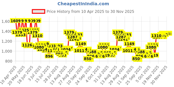 myntra.com Van Heusen Men Regular Fit Spread Collar Textured Cotton Formal Shirt van heusen Price History Graph from 10 Apr 2025 to 29 Nov 2025