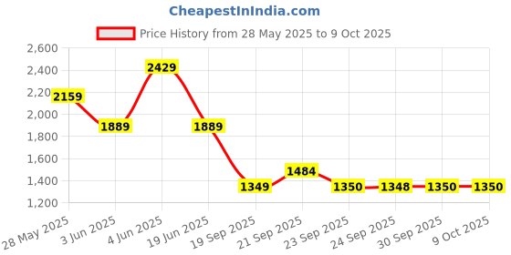 myntra.com Van Heusen Men Regular Fit Spread Collar Textured Cotton Formal Shirt van heusen Price History Graph from 28 May 2025 to 4 Oct 2025