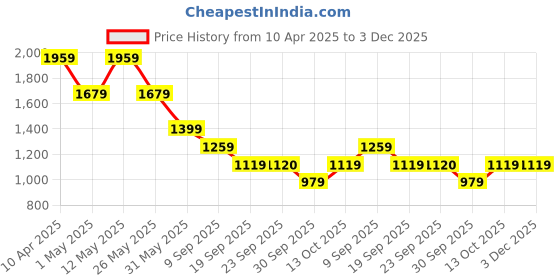 myntra.com Van Heusen Men Regular Fit Spread Collar Textured Cotton Formal Shirt van heusen Price History Graph from 10 Apr 2025 to 2 Dec 2025