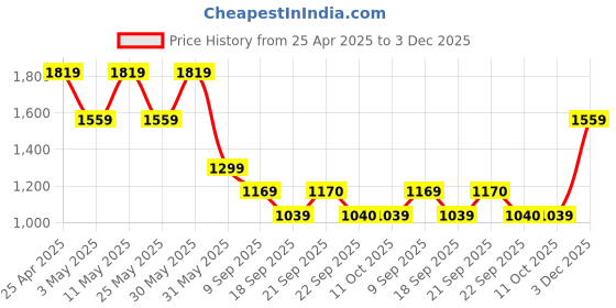 myntra.com Van Heusen Men Regular Fit Spread Collar Textured Cotton Formal Shirt van heusen Price History Graph from 25 Apr 2025 to 3 Dec 2025
