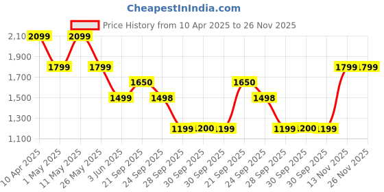myntra.com Van Heusen Men Regular Fit Spread Collar Textured Cotton Formal Shirt van heusen Price History Graph from 10 Apr 2025 to 25 Nov 2025