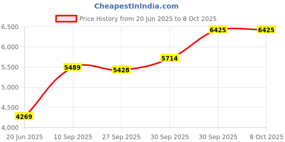 myntra.com Van Heusen Men Regular Fit Spread Collar Textured Cotton Formal Shirt van heusen Price History Graph from 20 Jun 2025 to 4 Oct 2025