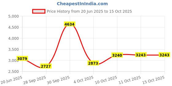 myntra.com Van Heusen Men Regular Fit Spread Collar Textured Cotton Formal Shirt van heusen Price History Graph from 20 Jun 2025 to 15 Oct 2025