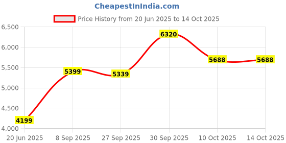 myntra.com Van Heusen Men Regular Fit Spread Collar Textured Cotton Formal Shirt van heusen Price History Graph from 20 Jun 2025 to 14 Oct 2025
