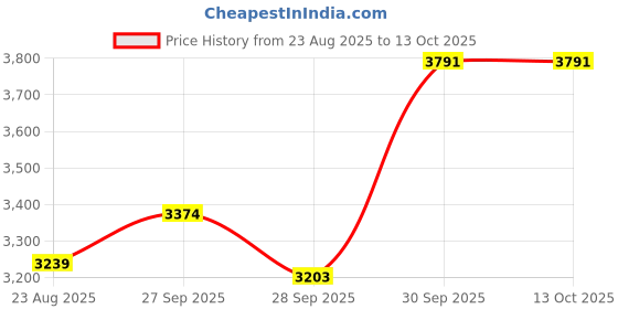 myntra.com Van Heusen Men Regular Fit Spread Collar Textured Cotton Formal Shirt van heusen Price History Graph from 23 Aug 2025 to 13 Oct 2025