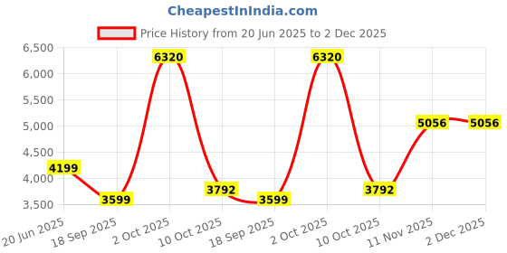 myntra.com Van Heusen Men Regular Fit Spread Collar Textured Cotton Formal Shirt van heusen Price History Graph from 20 Jun 2025 to 2 Dec 2025
