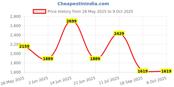 myntra.com Van Heusen Men Regular Fit Spread Collar Textured Cotton Formal Shirt van heusen Price History Graph from 28 May 2025 to 4 Oct 2025