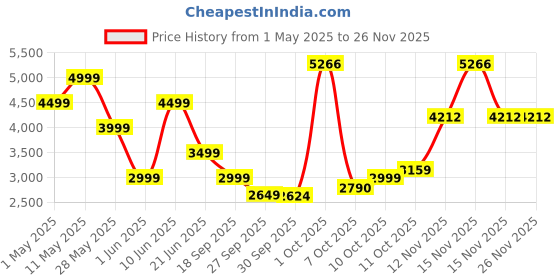 myntra.com Van Heusen Men Regular Fit Spread Collar Textured Cotton Formal Shirt van heusen Price History Graph from 1 May 2025 to 24 Nov 2025