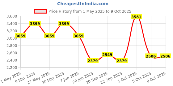 myntra.com Van Heusen Men Regular Fit Spread Collar Textured Cotton Formal Shirt van heusen Price History Graph from 1 May 2025 to 4 Oct 2025