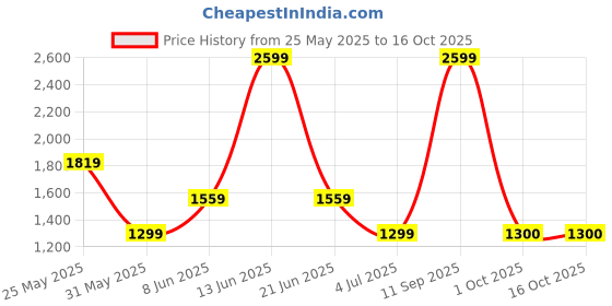myntra.com Van Heusen Men Regular Fit Spread Collar Textured Cotton Formal Shirt van heusen Price History Graph from 25 May 2025 to 15 Oct 2025
