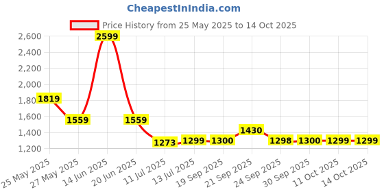 myntra.com Van Heusen Men Regular Fit Spread Collar Textured Cotton Formal Shirt van heusen Price History Graph from 25 May 2025 to 11 Oct 2025