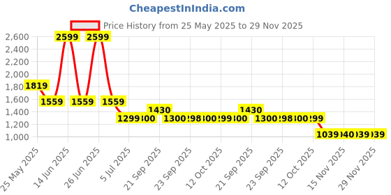 myntra.com Van Heusen Men Regular Fit Spread Collar Textured Cotton Formal Shirt van heusen Price History Graph from 25 May 2025 to 29 Nov 2025