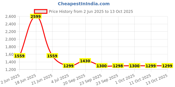 myntra.com Van Heusen Men Regular Fit Spread Collar Textured Cotton Formal Shirt van heusen Price History Graph from 2 Jun 2025 to 13 Oct 2025