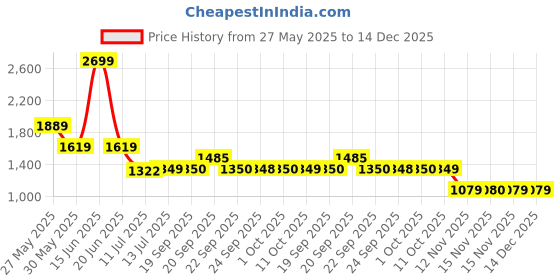 myntra.com Van Heusen Men Regular Fit Spread Collar Textured Cotton Formal Shirt van heusen Price History Graph from 27 May 2025 to 14 Dec 2025