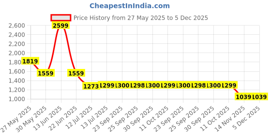 myntra.com Van Heusen Men Regular Fit Spread Collar Textured Cotton Formal Shirt van heusen Price History Graph from 27 May 2025 to 5 Dec 2025