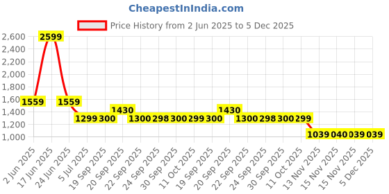 myntra.com Van Heusen Men Regular Fit Spread Collar Textured Cotton Formal Shirt van heusen Price History Graph from 2 Jun 2025 to 5 Dec 2025
