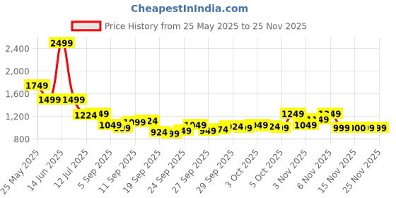 myntra.com Van Heusen Men Regular Fit Spread Collar Textured Cotton Formal Shirt van heusen Price History Graph from 25 May 2025 to 24 Nov 2025
