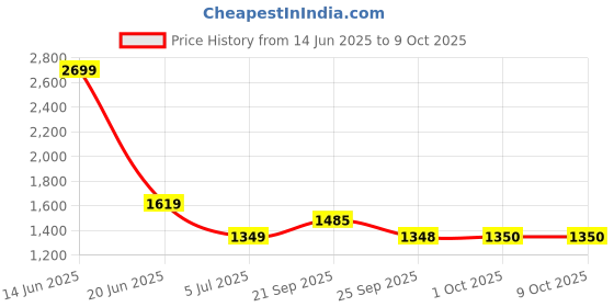 myntra.com Van Heusen Men Regular Fit Spread Collar Textured Cotton Formal Shirt van heusen Price History Graph from 14 Jun 2025 to 4 Oct 2025