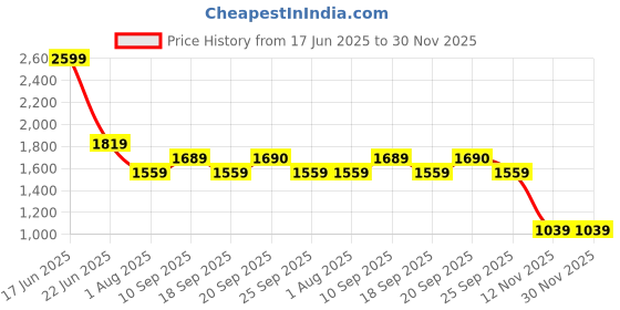 myntra.com Van Heusen Men Regular Fit Spread Collar Textured Cotton Formal Shirt van heusen Price History Graph from 17 Jun 2025 to 29 Nov 2025